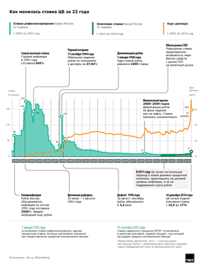 Как менялась ставка ЦБ РФ за 22 года