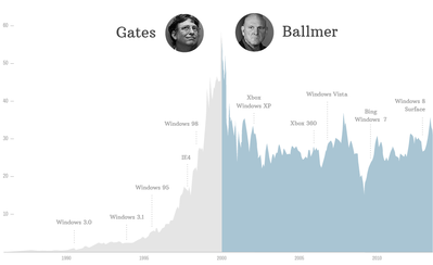 gates-ballmer-microsoft.png (41.68 KiB) Viewed 10004 times Билл Гейтс vs Стив Балмер