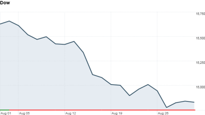 График индекса Dow Jones