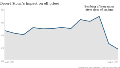 historic-oil-prices-desert-storm.png (13.04 KiB) Viewed 12827 times Влияние войны в Ираке на нефтяные цены