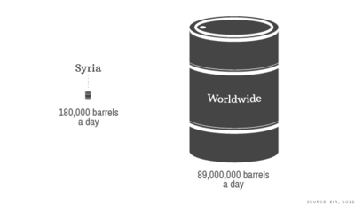 Доля Сирии в мировом производстве нефти