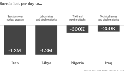 barrels-lost-per-day.png (6.21 KiB) Viewed 8893 times Влияние различных факторов на объём добываемой нефти