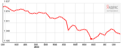 gold_price.png (11.82 KiB) Viewed 6641 times График цен на золото