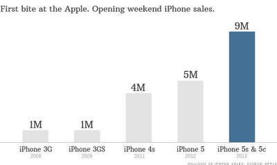 Продажи iPhone 5S и 5C за первый уикэнд