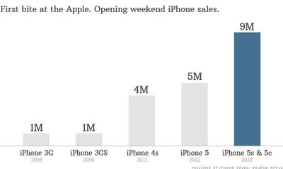 opening-weekend-iphone-sales.jpg (19.81 KiB) Viewed 14154 times Продажи iPhone 5S и 5C за первый уикэнд