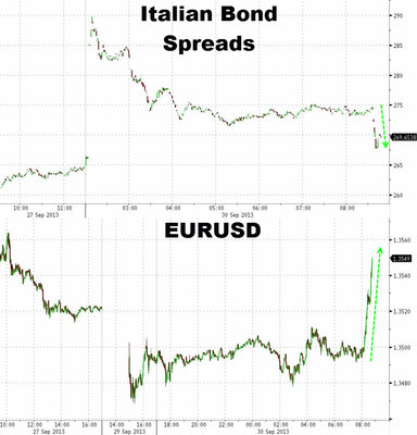 Гособлигации Италии и EURUSD