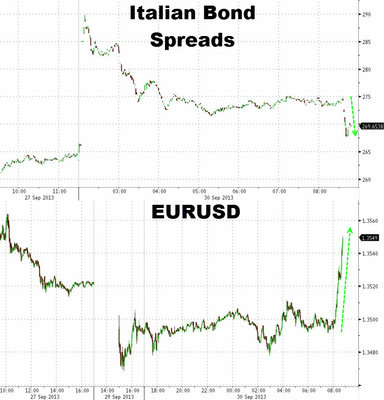 Гособлигации Италии и EURUSD