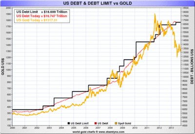 Госдолг США и цена на золото