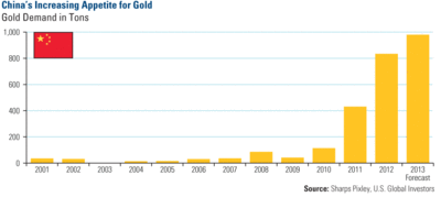 china_gold.gif (13.98 KiB) Viewed 14332 times Импорт золота в Китай