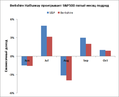 Berkshire Hathaway vs S&amp;P 500