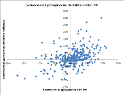 Berkshire Hathaway vs S&amp;P 500