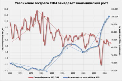 Увеличение госдолга США замедляет экономический рост