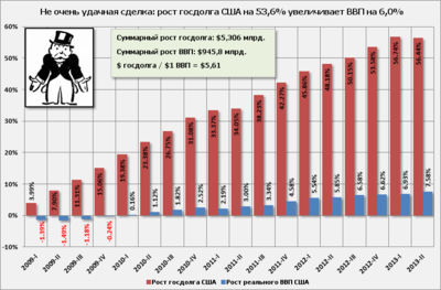 Рост госдолга США на 53,6% увеличивает ВВП на 6,0%