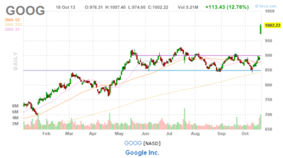 Google_1000.png (29.59 KiB) Viewed 13227 times Акции Google подорожали до рекордных $1000 за штуку